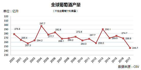 全球葡萄酒總產(chǎn)量下降8.2%，2018葡萄酒漲價(jià)已成定勢