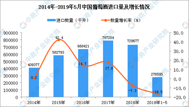 2014-2017年中國葡萄酒進(jìn)口量及增長(cháng)情況